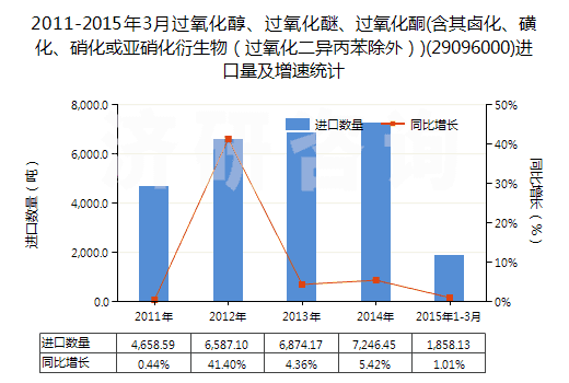 2011-2015年3月過氧化醇、過氧化醚、過氧化酮(含其鹵化、磺化、硝化或亞硝化衍生物（過氧化二異丙苯除外）)(29096000)進(jìn)口量及增速統(tǒng)計